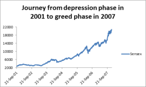 Psychology of A Market Cycle in india