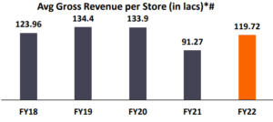 Avg. gross revenue per store