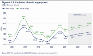 evolution of world sugar pprice