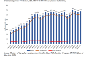 brazilian sugarcane production