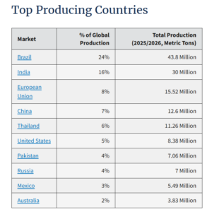 top producing countries